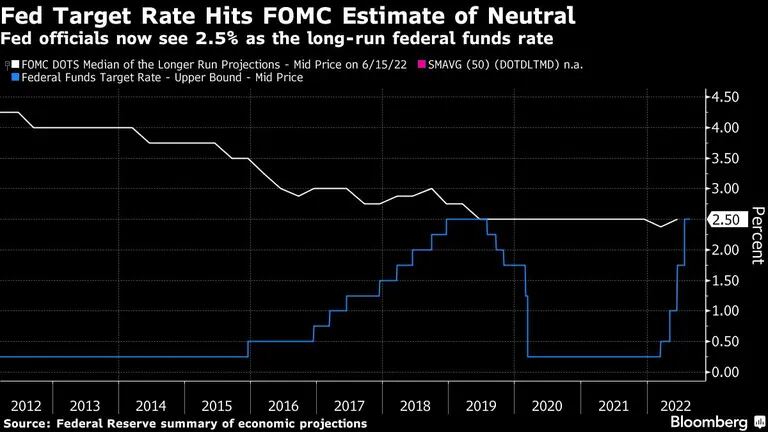 La tasa objetivo llega a la estimación de neutralidad del FOMCdfd