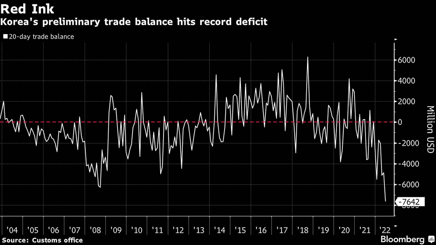 La balanza comercial de Corea del Sur marcó déficits récords.dfd