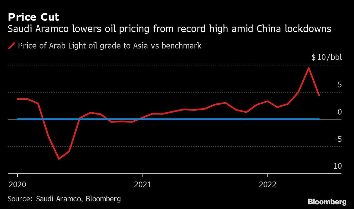 Recorte de precios. Saudi Aramco rebaja el precio del petróleo desde su máximo histórico en medio del bloqueo de China.dfd