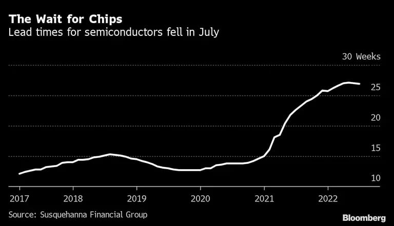 A espera por chips: O tempo de espera por semicondutores caiu em julhodfd