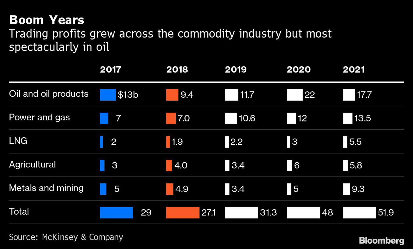  Los beneficios comerciales crecieron en todo el sector de las materias primas, pero de forma más espectacular en el petróleodfd