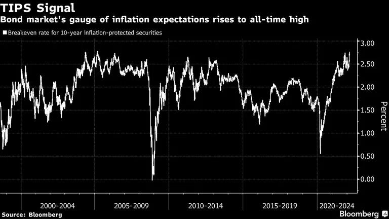 El indicador de las expectativas de inflación del mercado de bonos sube a máximos históricosdfd