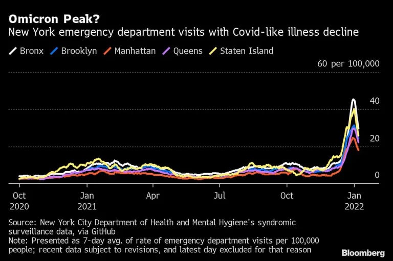 Disminuyen las visitas al servicio de urgencias de Nueva York con enfermedades similares al Covid-19dfd