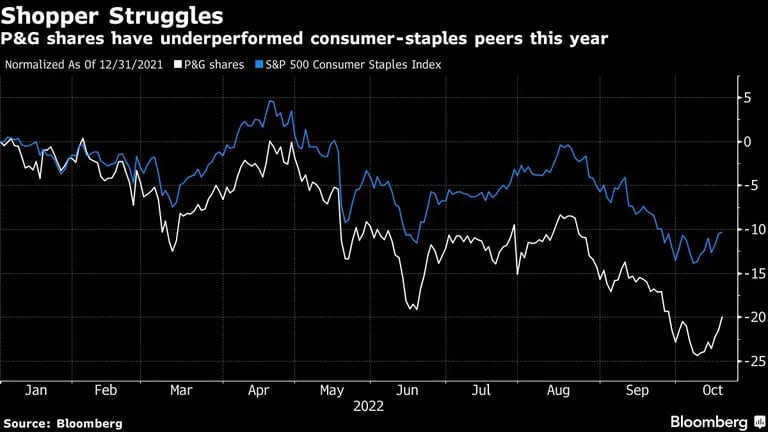Las acciones de P&G han tenido un rendimiento inferior al de sus homólogas de consumo básico este añodfd