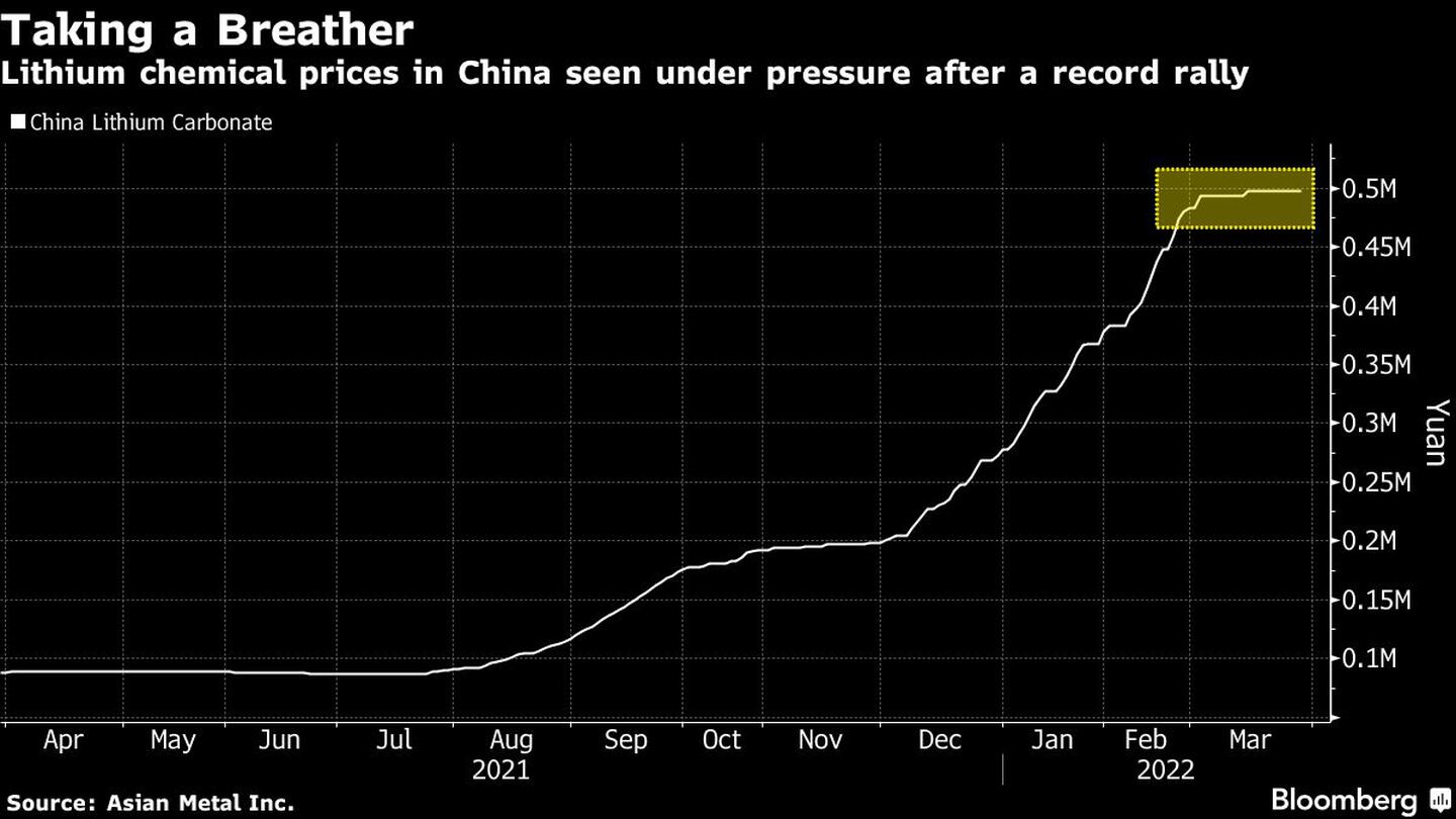 El precio del carbonato del litio en China frenó el ritmo ascendente que traía desde agosto del 2021dfd