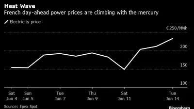 Preços de energia na França dispararam