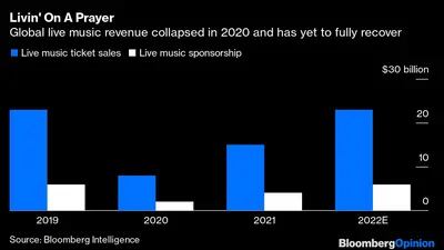 Receita proveniente de eventos de música ao vivo despencaram em 2020 e ainda não tiveram plena recuperação