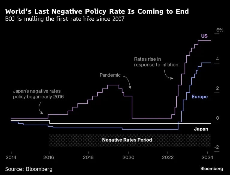 El Banco de Japón estudia la primera subida de tasas desde 2007.dfd