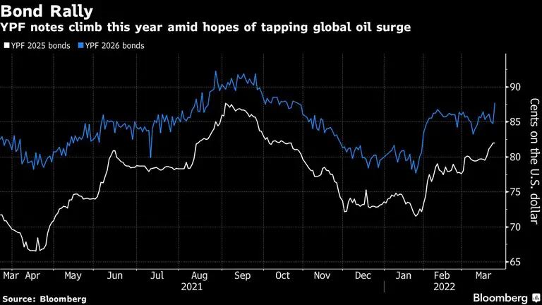 YPF notes climb this year amid hopes of tapping global oil surgedfd