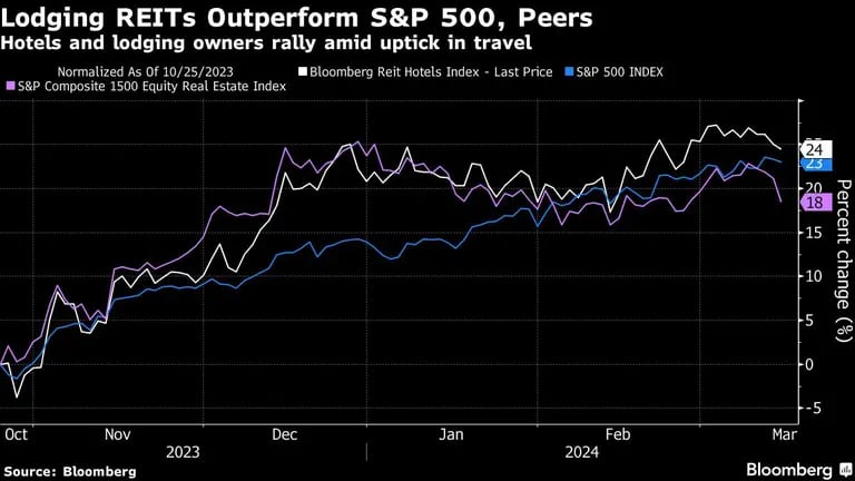 Lodging REITs Outperform S&P 500, Peers | Hotels and lodging owners rally amid uptick in traveldfd