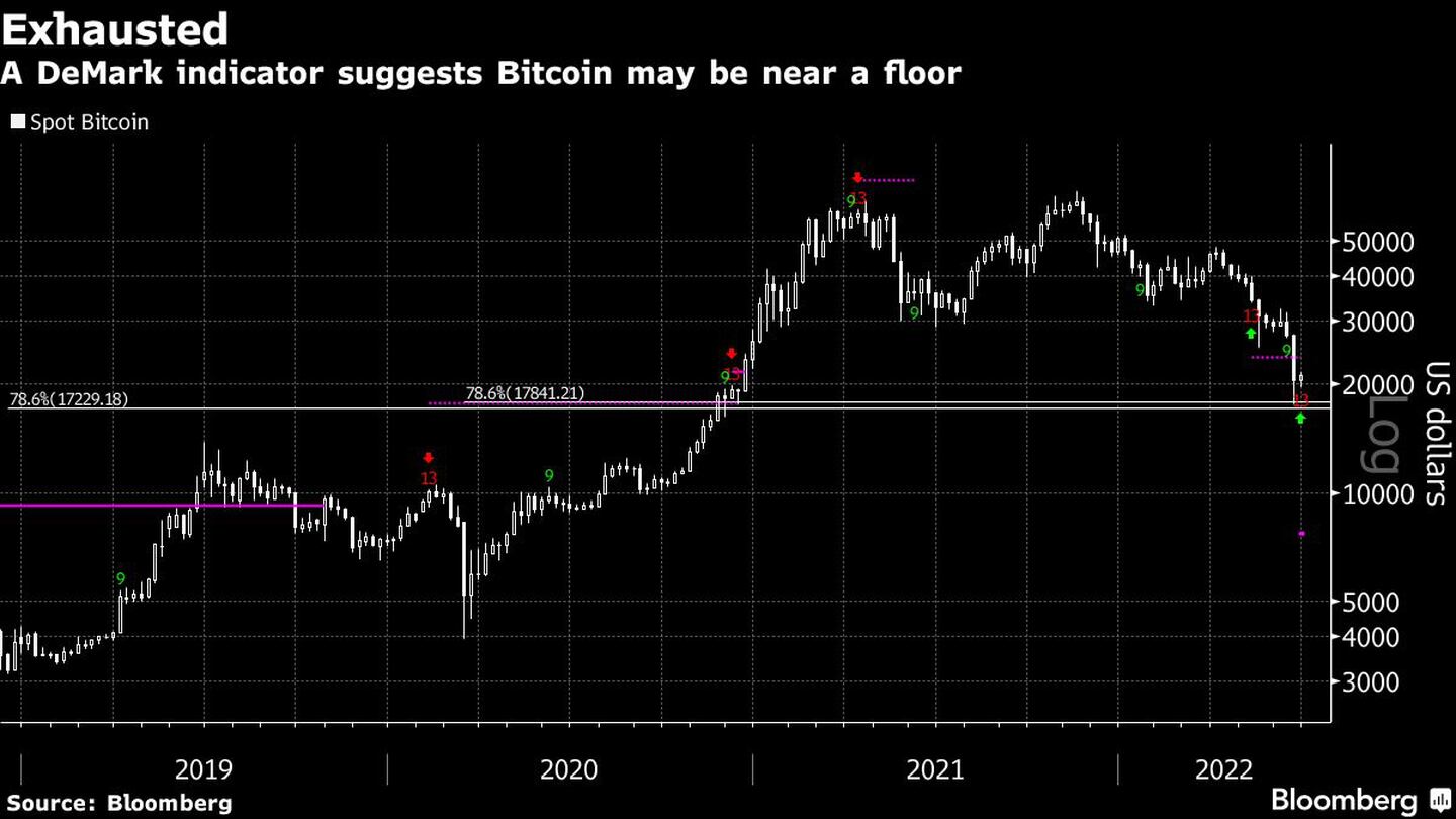 Un indicador DeMark sugiere que el bitcoin podría estar cereca de su pisodfd