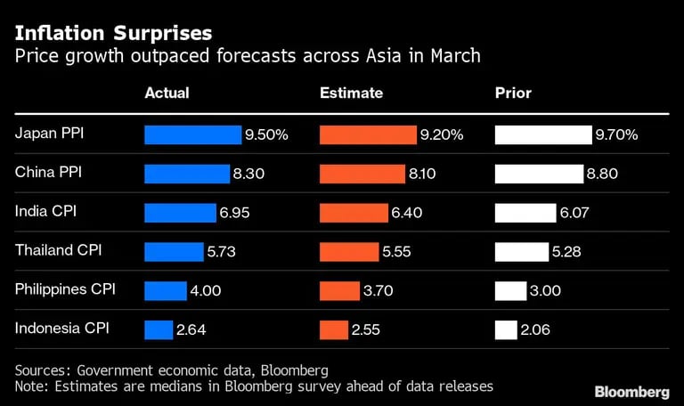 La inflación superó las expectativas en Asia en marzodfd