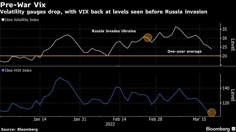 Los indicadores de volatilidad caen, y el VIX vuelve a niveles anteriores a la invasión de Rusiadfd