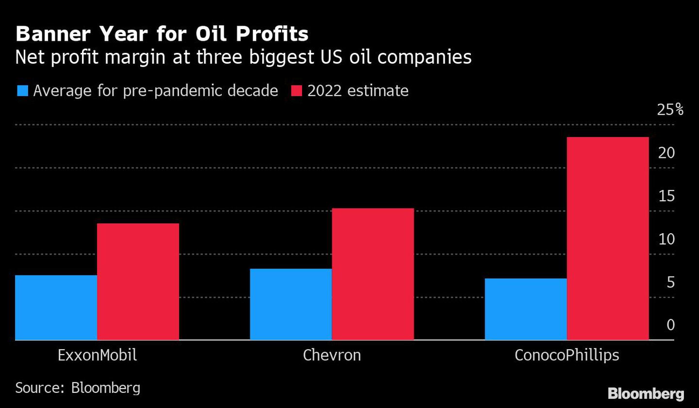 El margen de beneficio neto de las tres mayores petroleras estadounidensesdfd