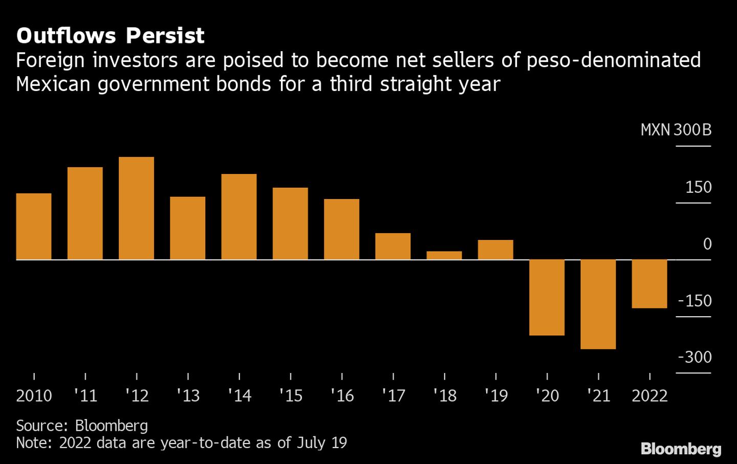 Los inversionistas extranjeros están preparados para convertirse en vendedores netos de bonos del Gobierno mexicano denominados en pesos por tercer año consecutivo. dfd