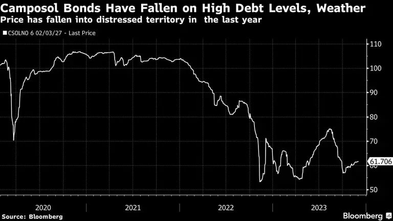 Camposol Bonds Have Fallen on High Debt Levels, Weather | Price has fallen into distressed territory in  the last yeardfd