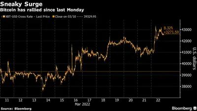 Oleada furtiva
El bitcoin ha subido desde el pasado lunes
Amarillo: XBT-USD