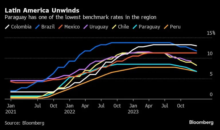 América Latina se relaja | Paraguay tiene una de las tasas de referencia más bajas de la regióndfd
