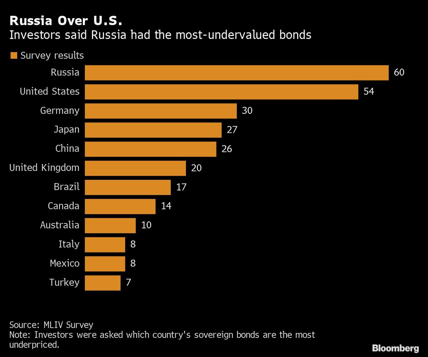 Rusia supera a EE.UU. 
Los inversores dijeron que Rusia tenía los bonos más infravalorados
Naranja: resultados de la encuesta
Rusia, Estados Unidos, Alemania, Japón, China, Reino Unido, Brasil, Canadá, Australia, Italia, México, Turquíadfd
