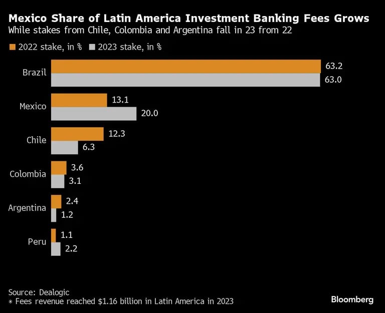 Participação de investment banking na América Latinadfd