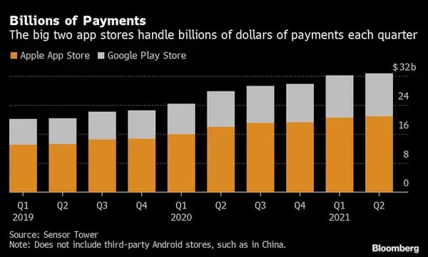 As duas maiores lojas de aplicativos detêm bilhões de dólares em pagamentos em cada trimestre