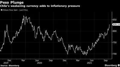 El debilitamiento de la moneda chilena aumenta la presión inflacionaria