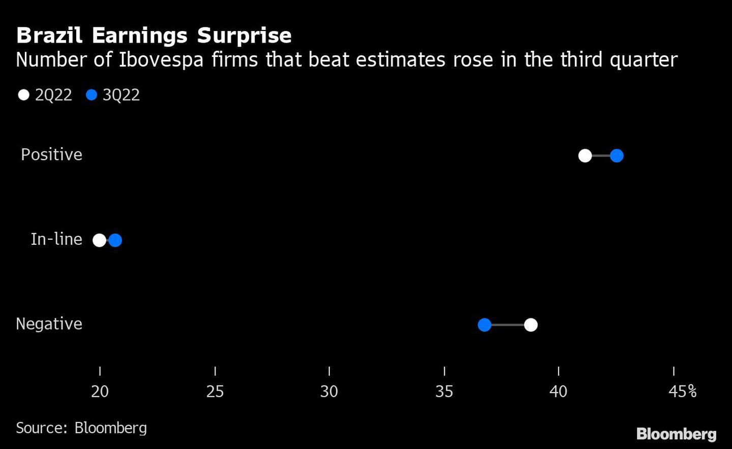 Brazil Earnings Surprise | Number of Ibovespa firms that beat estimates rose in the third quarterdfd