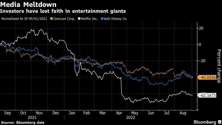 Los inversores han perdido la fe en los gigantes del entretenimientodfd
