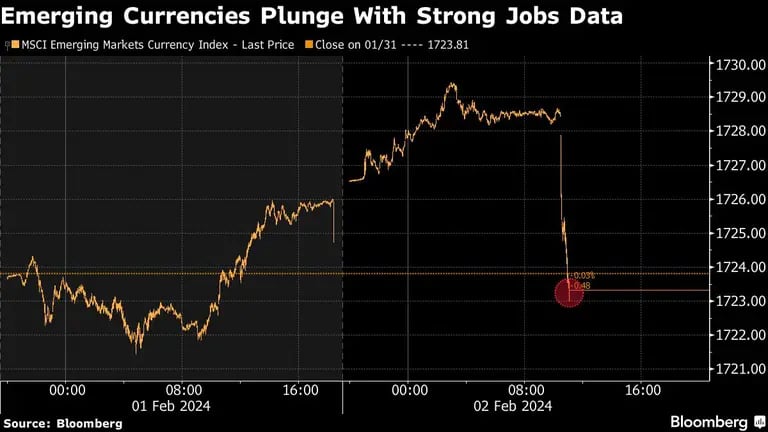 Emerging Currencies Plunge With Strong Jobs Datadfd