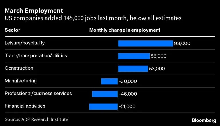 Las empresas de EE.UU. agregaron 145.000 empleos en marzo, por debajo de las estimacionesdfd