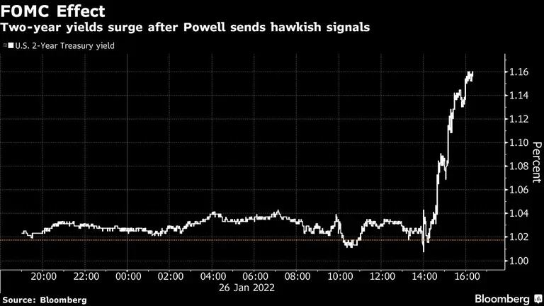 Prêmios dos títulos do Tesouro de dois anos sobem após Powell enviar sinais de Fed mais agressivo na luta contra a inflaçãodfd