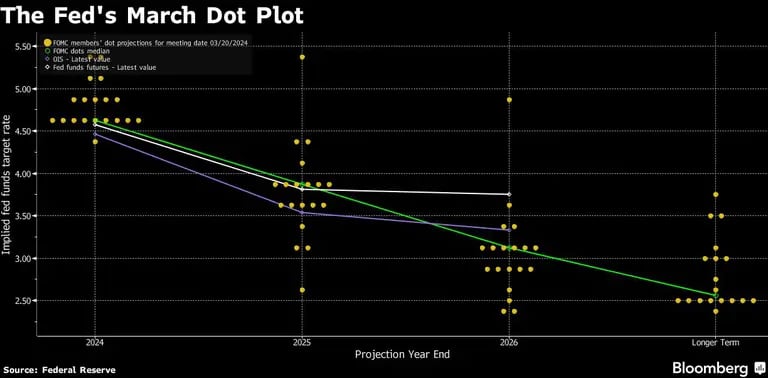 The Fed's March Dot Plotdfd