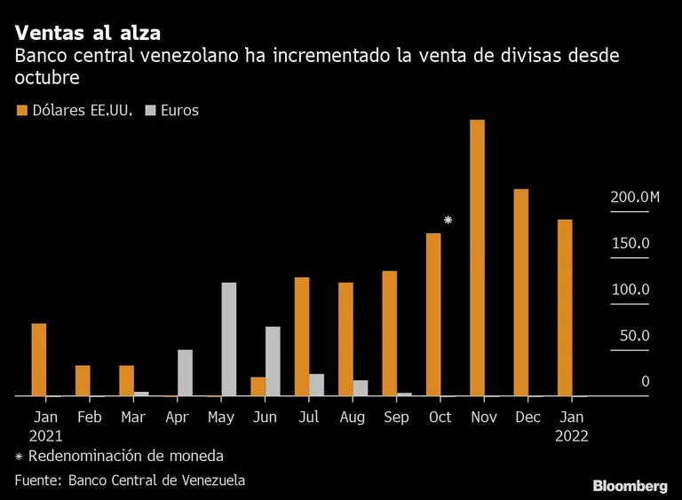 Banco central da Venezuela não aumentou a venda de divisas em 2022dfd