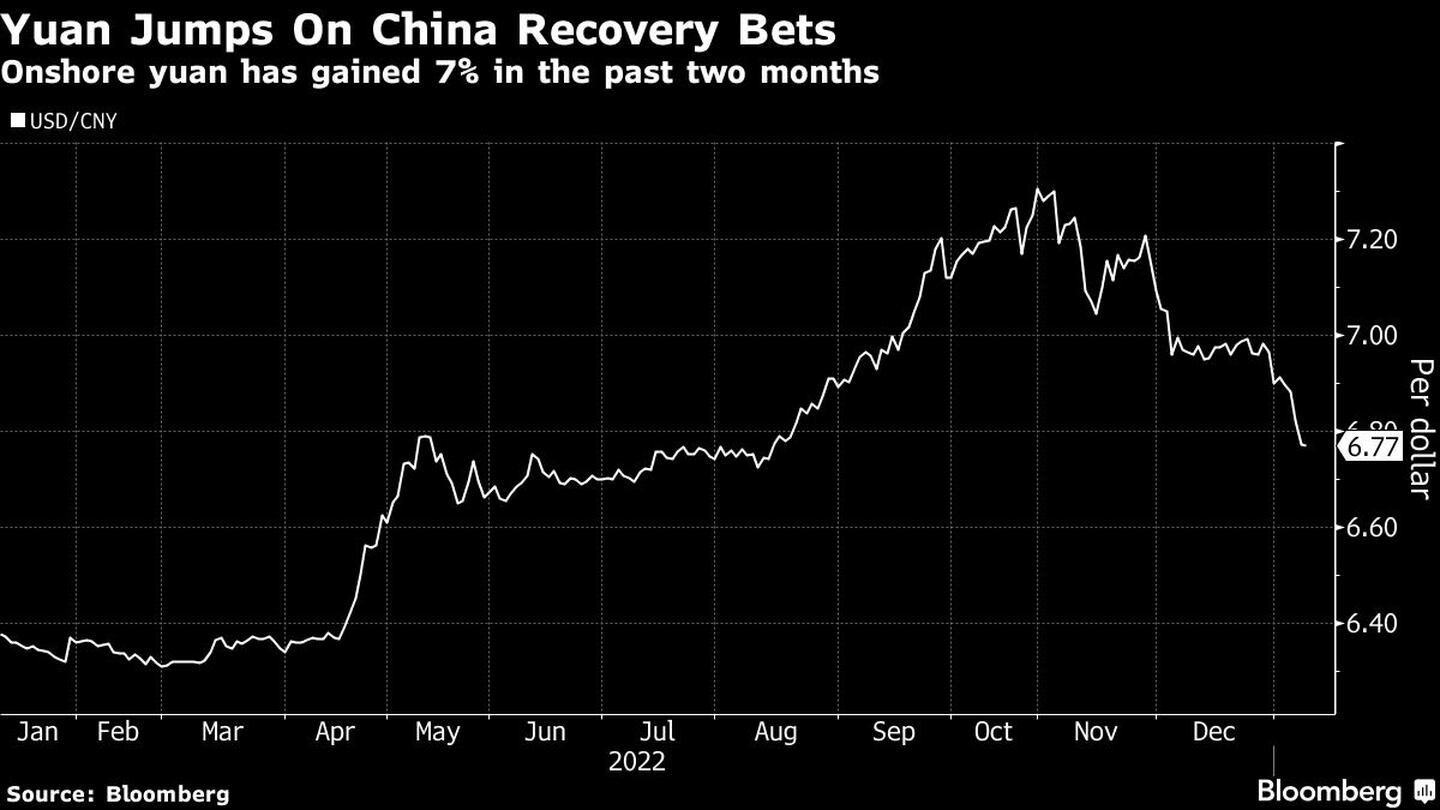 El yuan se fortalece con las apuestas de recuperación de Chinadfd