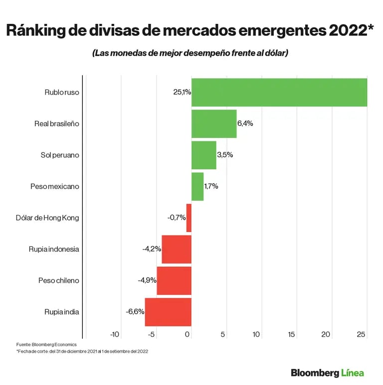 Dólar hoy: Ranking de divisas de mercados emergentes y latinoamericanos en lo que va del 2022.dfd