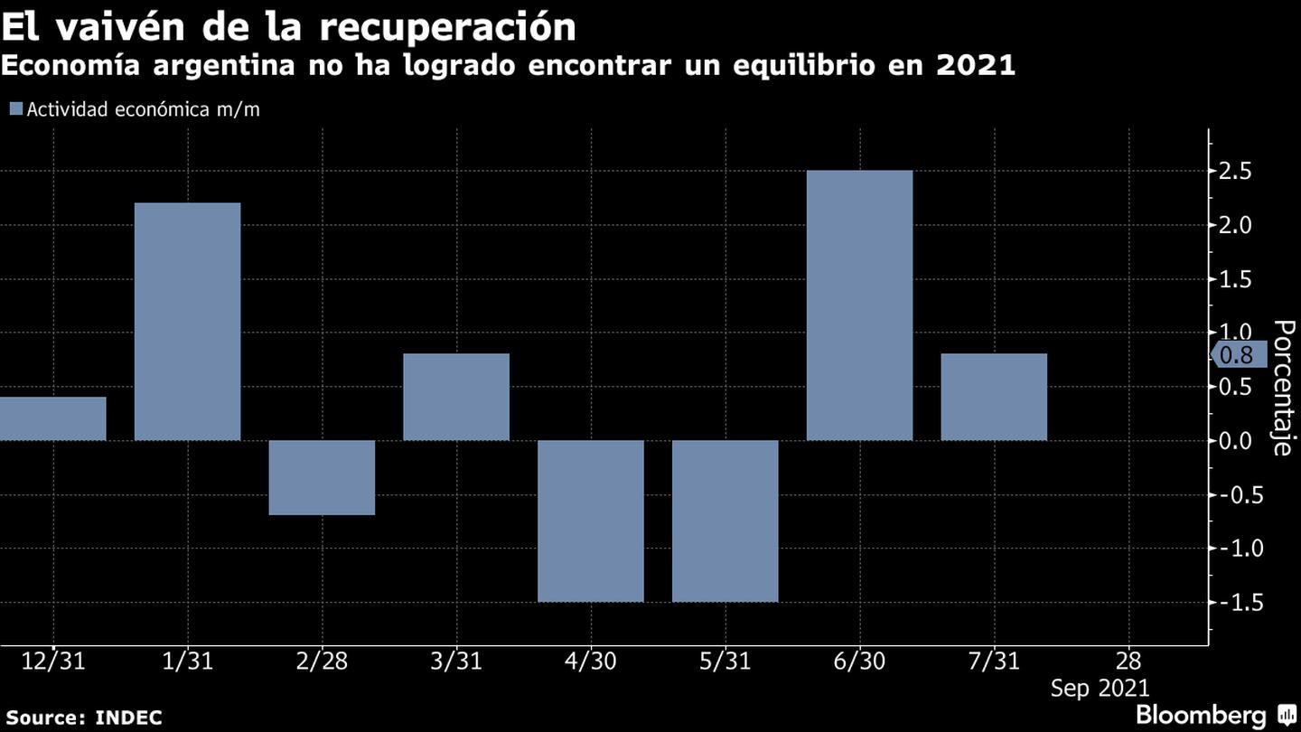 Economía argentina no loga encontrar un equilibrio en 2021.dfd