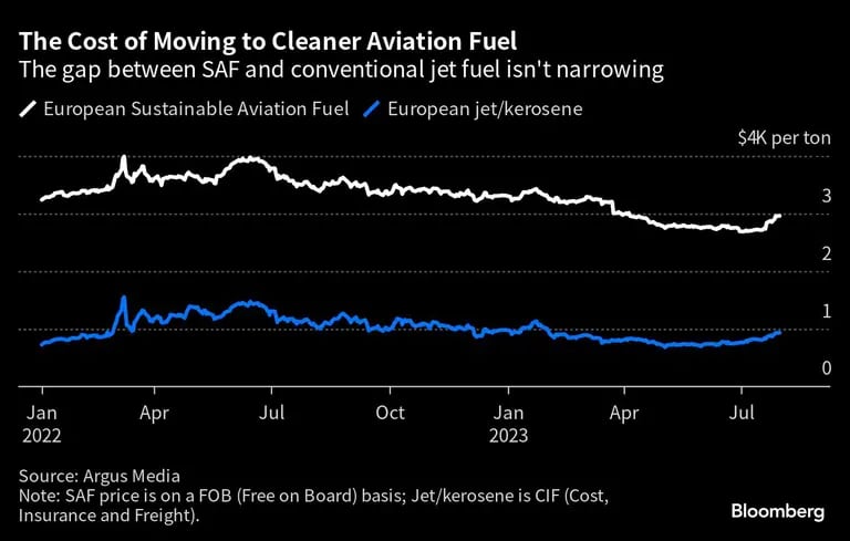 The Cost of Moving to Cleaner Aviation Fuel | The gap between SAF and conventional jet fuel isn't narrowingdfd
