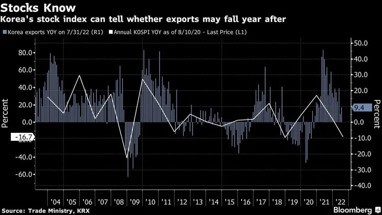 El índice bursátil de Corea puede indicar si las exportaciones pueden caer año tras añodfd
