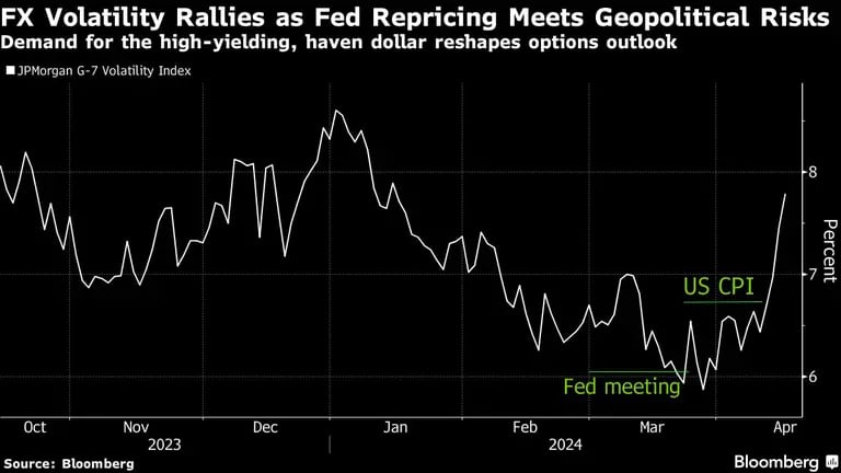 FX Volatility Rallies as Fed Repricing Meets Geopolitical Risks | Demand for the high-yielding, haven dollar reshapes options outlookdfd