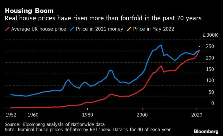 Auge de la vivienda
Los precios reales de la vivienda se han multiplicado por más de cuatro en los últimos 70 años
Rojo: Precio medio de la vivienda en el Reino Unido, azul: precio en dinero de 2021, naranja: Precio en mayo de 2022dfd