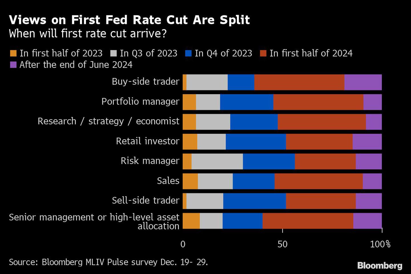Los pronósticos sobre el primer recorte de la Fed están divididosdfd