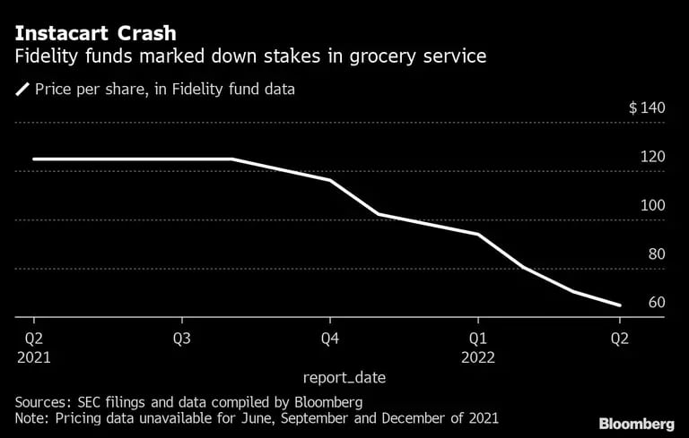 Instacart Crash | Fidelity funds marked down stakes in grocery servicedfd