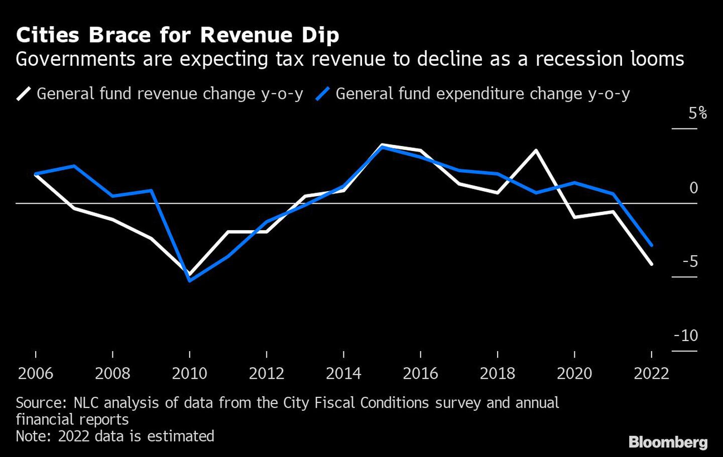 Las ciudades de EE.UU. se preparan para una caída en la recaudación impositiva a medida que aumentan las chances de recesión en EE.UU.dfd