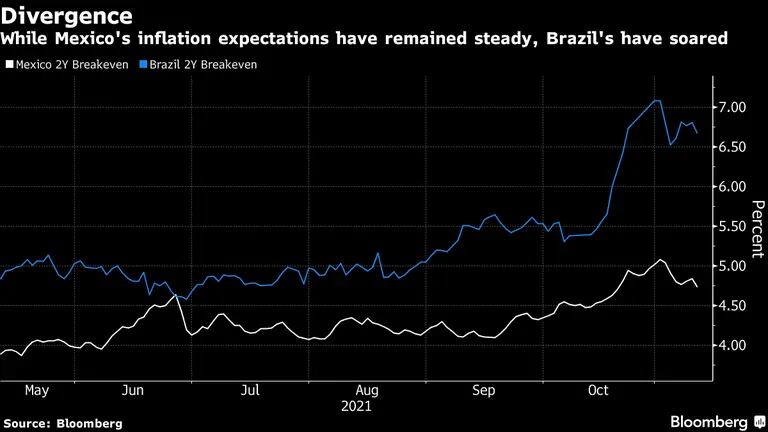 Mientras las expectativas inflacionarias de México se han mantenido estables, las de Brasil se han elevado. dfd
