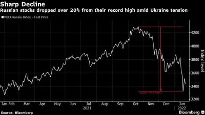 Forte declínio: as ações russas caíram até 20% do recorde em meio às tensões com a Ucrânia