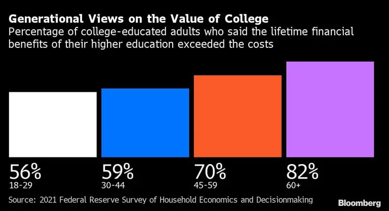 Porcentaje de adultos con educación universitaria que dicen que los beneficios financieros de su educación superior a lo largo de su vida exceden a los costosdfd