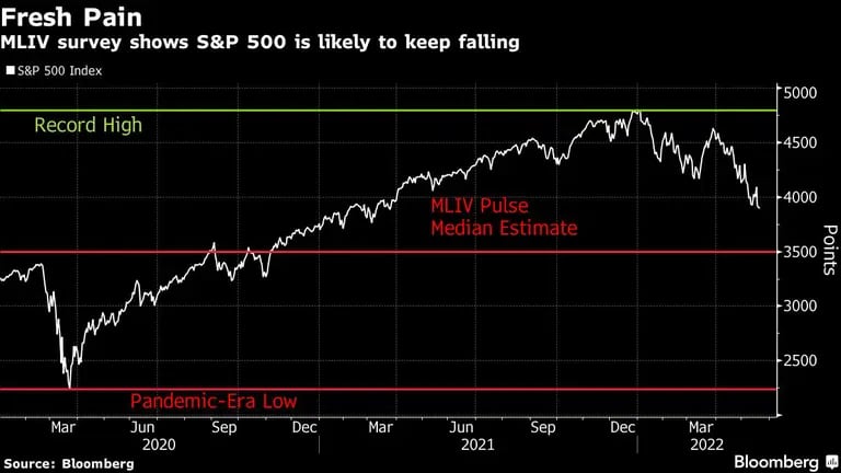 La encuesta de MLIV indica que el S&P 500 seguirá cayendodfd