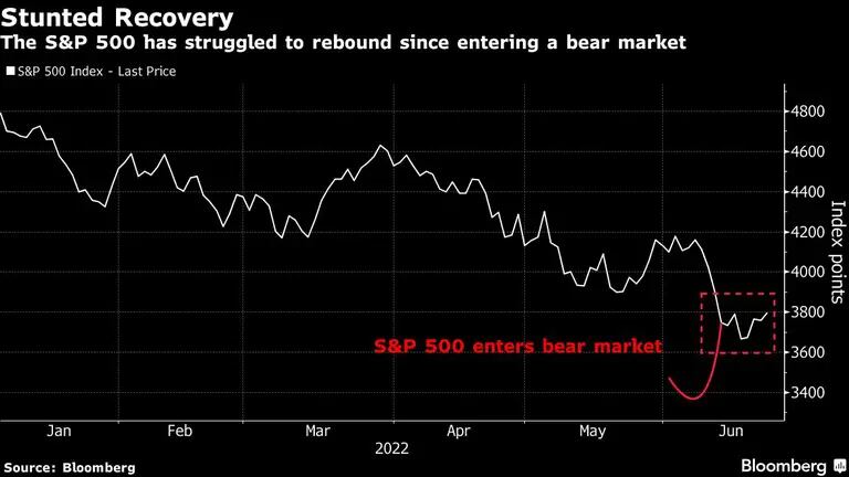 El S&P 500 ha tenido dificultades para recuperarse desde que entró en un mercado bajistadfd