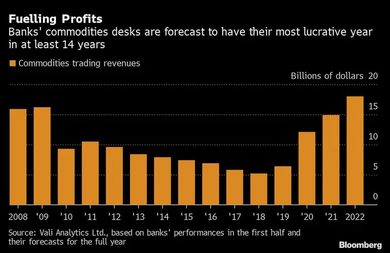 Se espera que los sectores de materias primas de los bancos tengan su año más lucrativo en al menos 14 añosdfd
