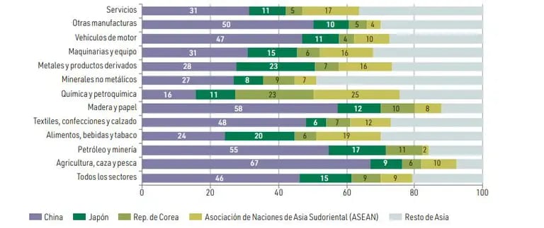 América Latina: estructura del valor agregado exportado a Asia por grandes sectores económicosdfd